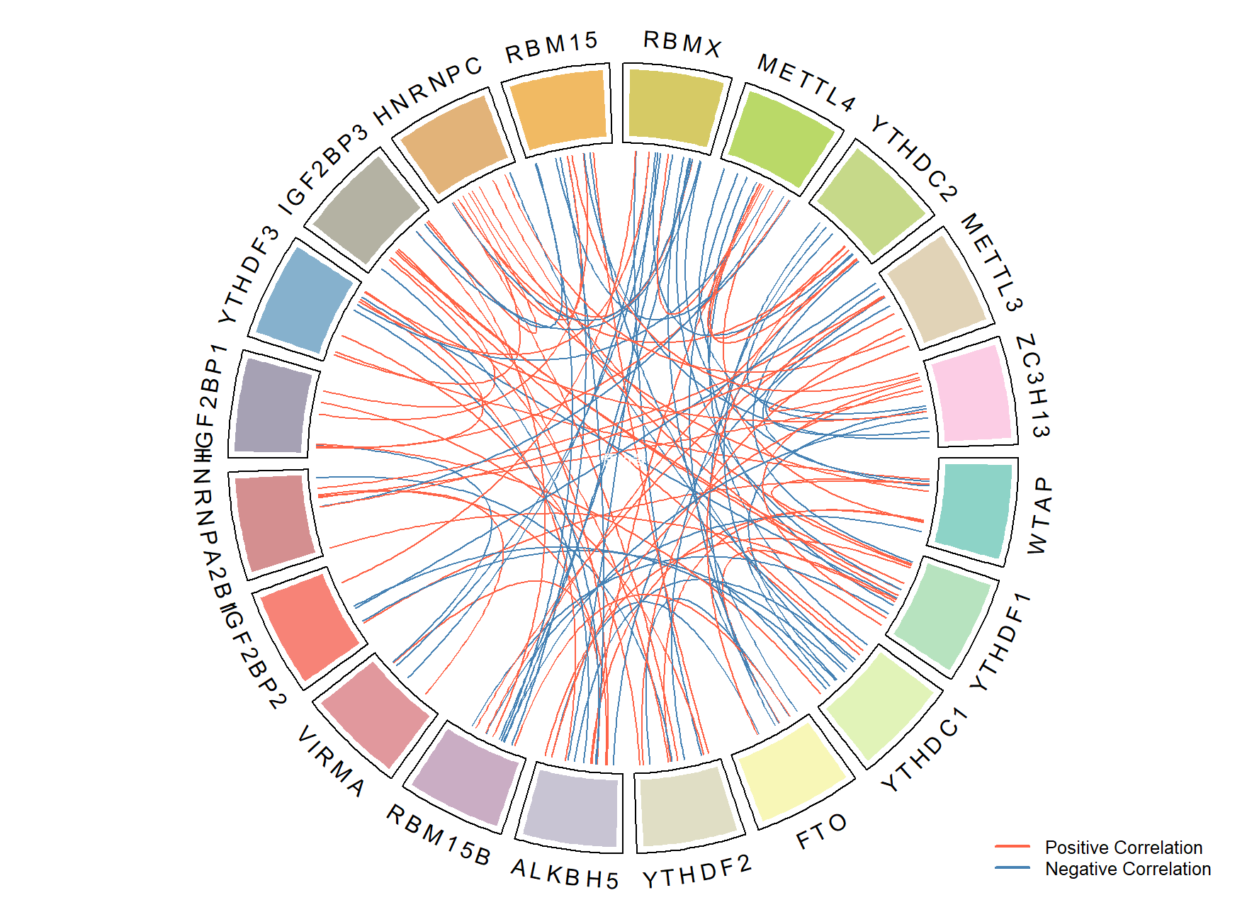 基因相关性圈图（Circos图）